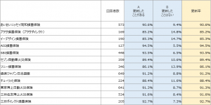 保険の比較サイトやランキング